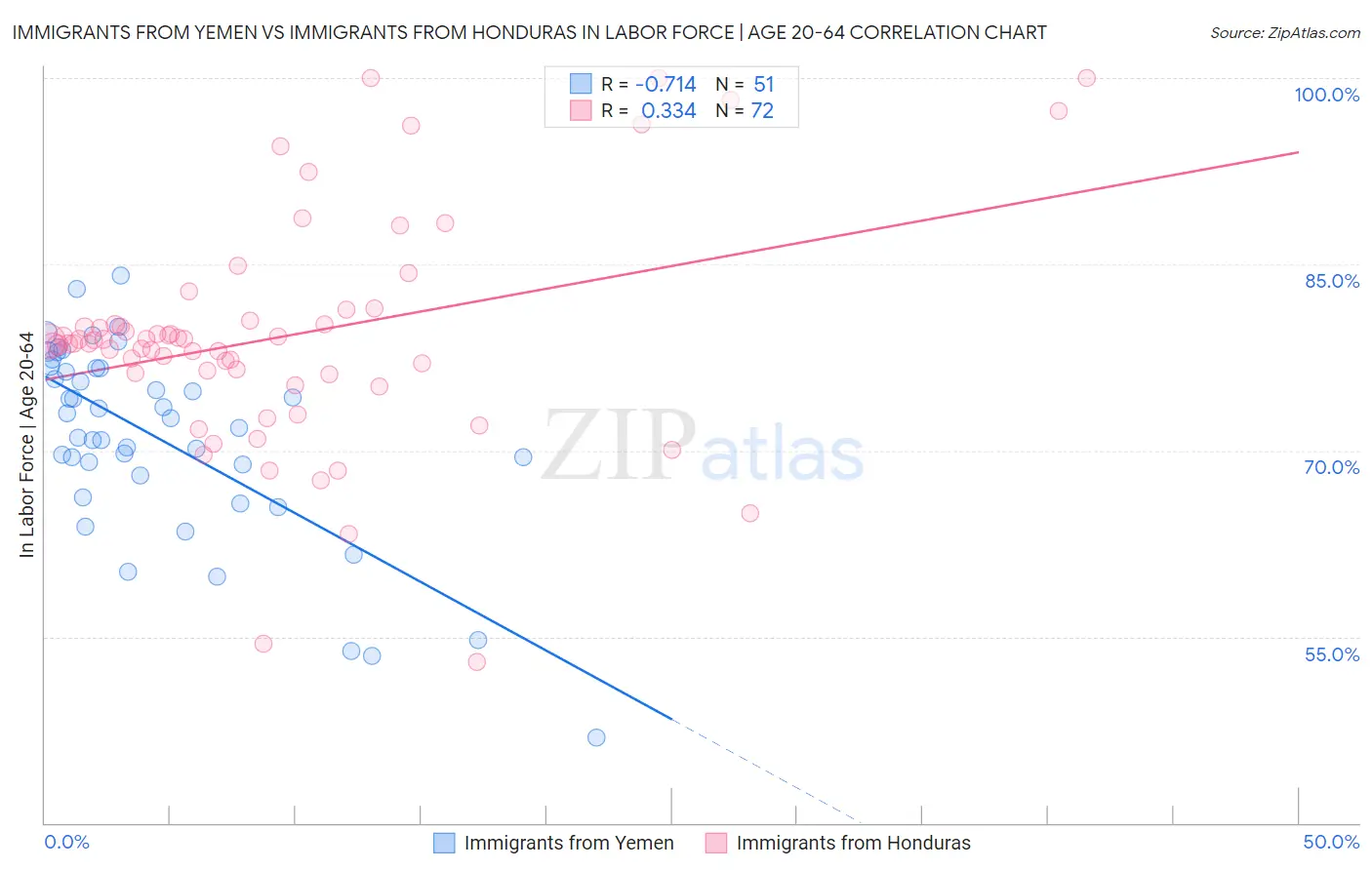 Immigrants from Yemen vs Immigrants from Honduras In Labor Force | Age 20-64
