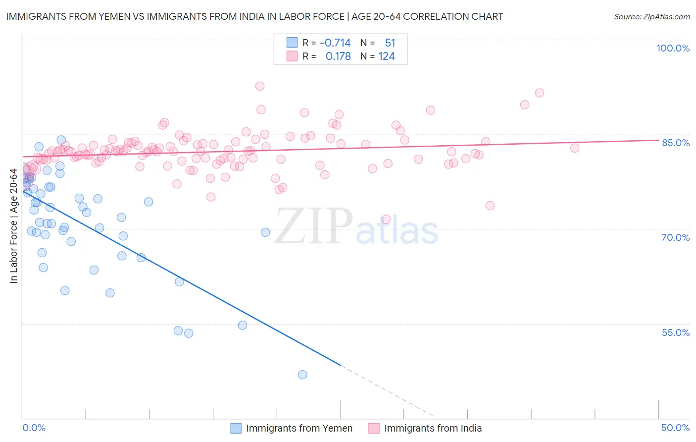 Immigrants from Yemen vs Immigrants from India In Labor Force | Age 20-64