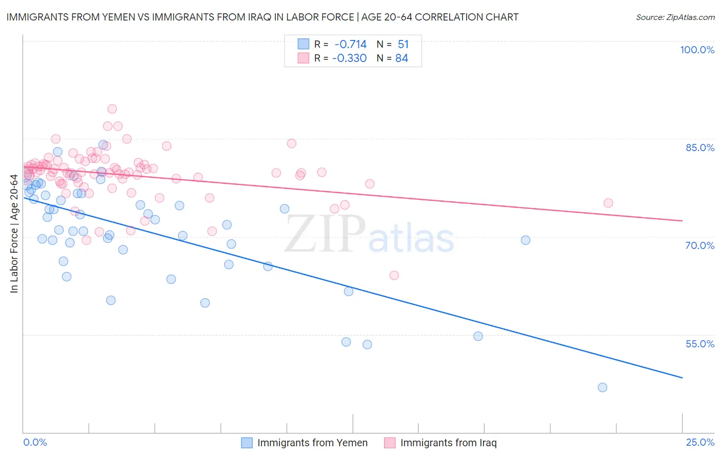 Immigrants from Yemen vs Immigrants from Iraq In Labor Force | Age 20-64