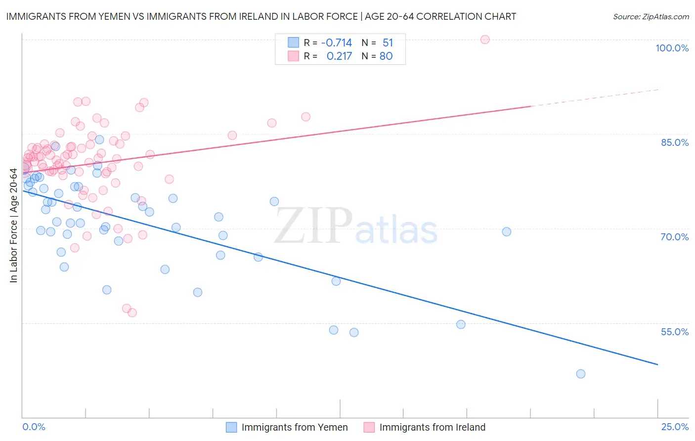 Immigrants from Yemen vs Immigrants from Ireland In Labor Force | Age 20-64