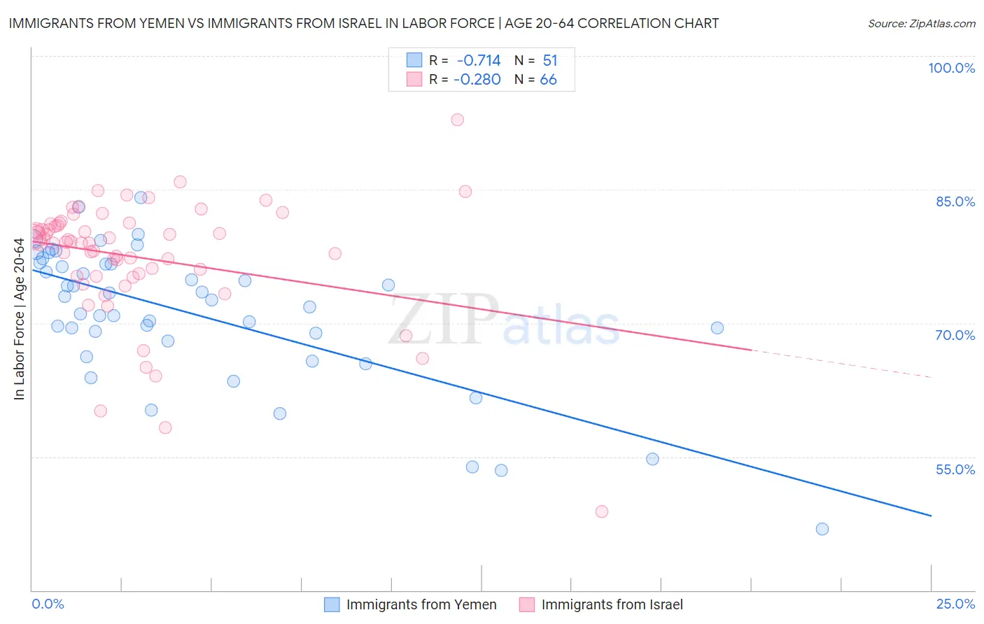 Immigrants from Yemen vs Immigrants from Israel In Labor Force | Age 20-64