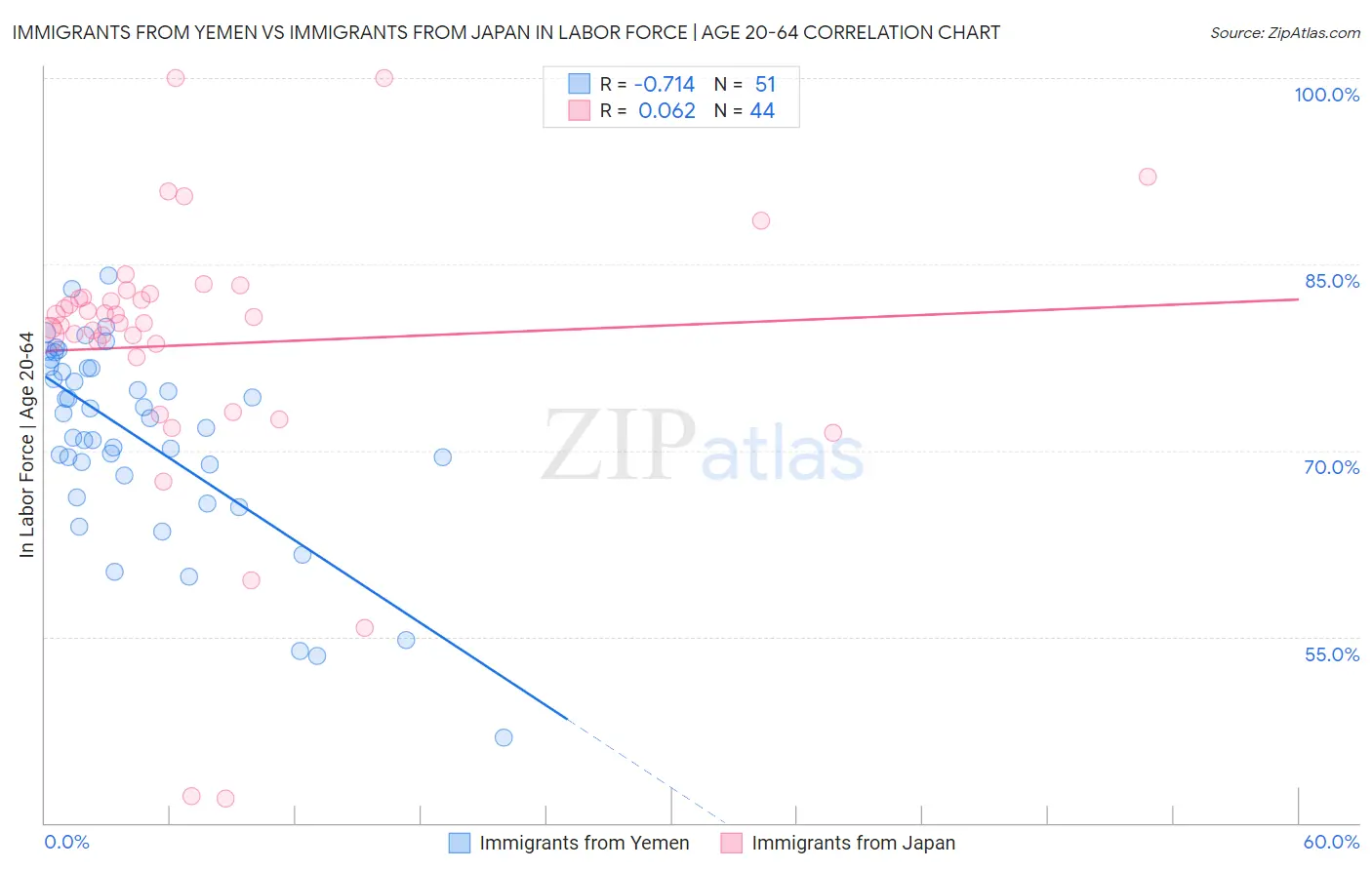 Immigrants from Yemen vs Immigrants from Japan In Labor Force | Age 20-64