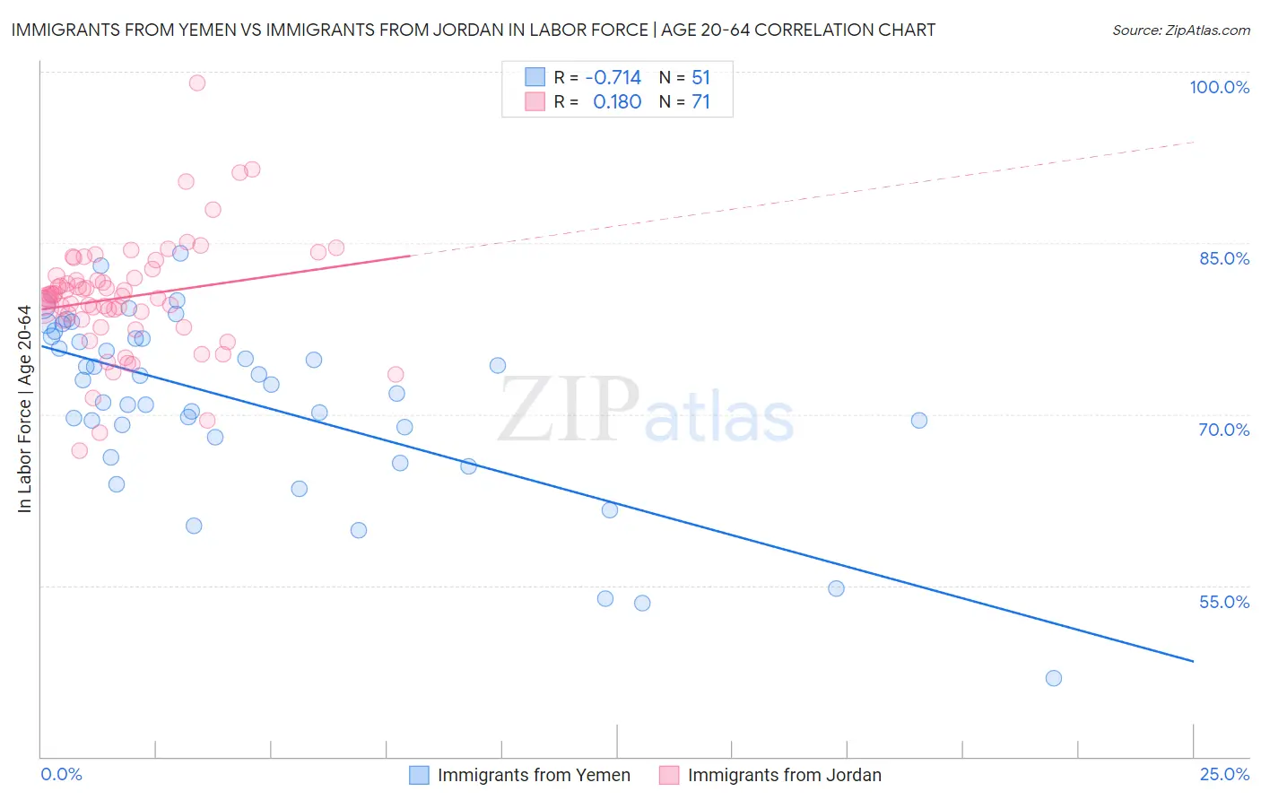 Immigrants from Yemen vs Immigrants from Jordan In Labor Force | Age 20-64