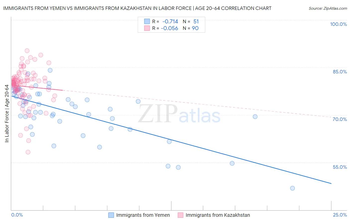 Immigrants from Yemen vs Immigrants from Kazakhstan In Labor Force | Age 20-64