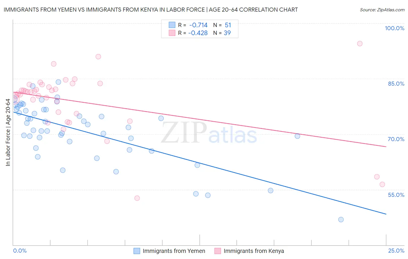 Immigrants from Yemen vs Immigrants from Kenya In Labor Force | Age 20-64