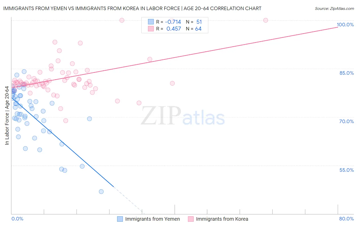 Immigrants from Yemen vs Immigrants from Korea In Labor Force | Age 20-64