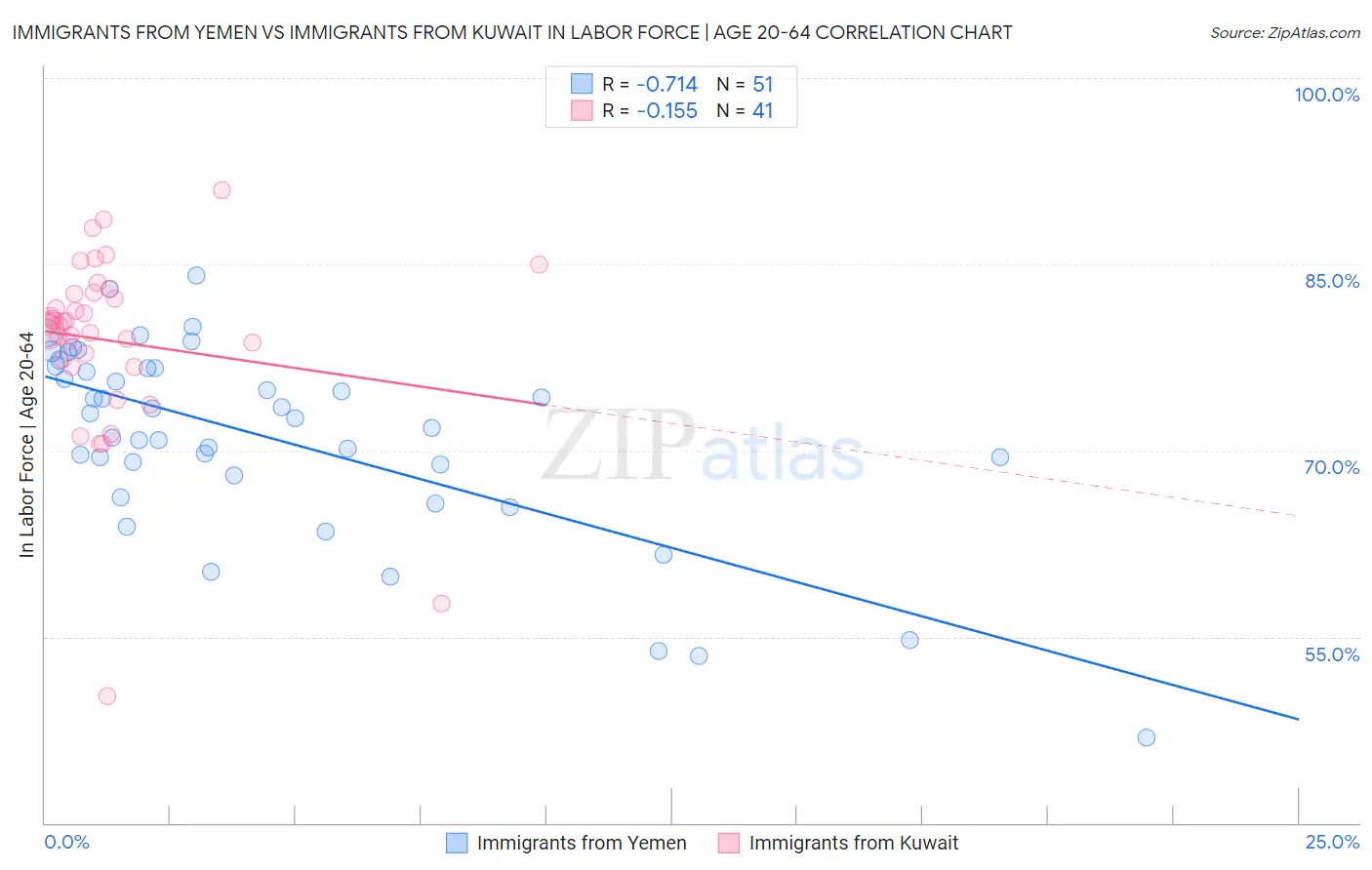 Immigrants from Yemen vs Immigrants from Kuwait In Labor Force | Age 20-64
