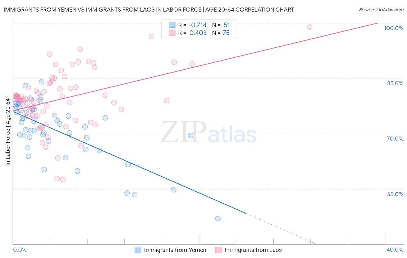 Immigrants from Yemen vs Immigrants from Laos In Labor Force | Age 20-64