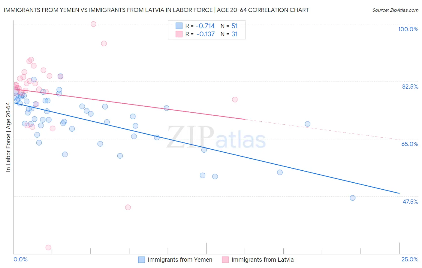 Immigrants from Yemen vs Immigrants from Latvia In Labor Force | Age 20-64