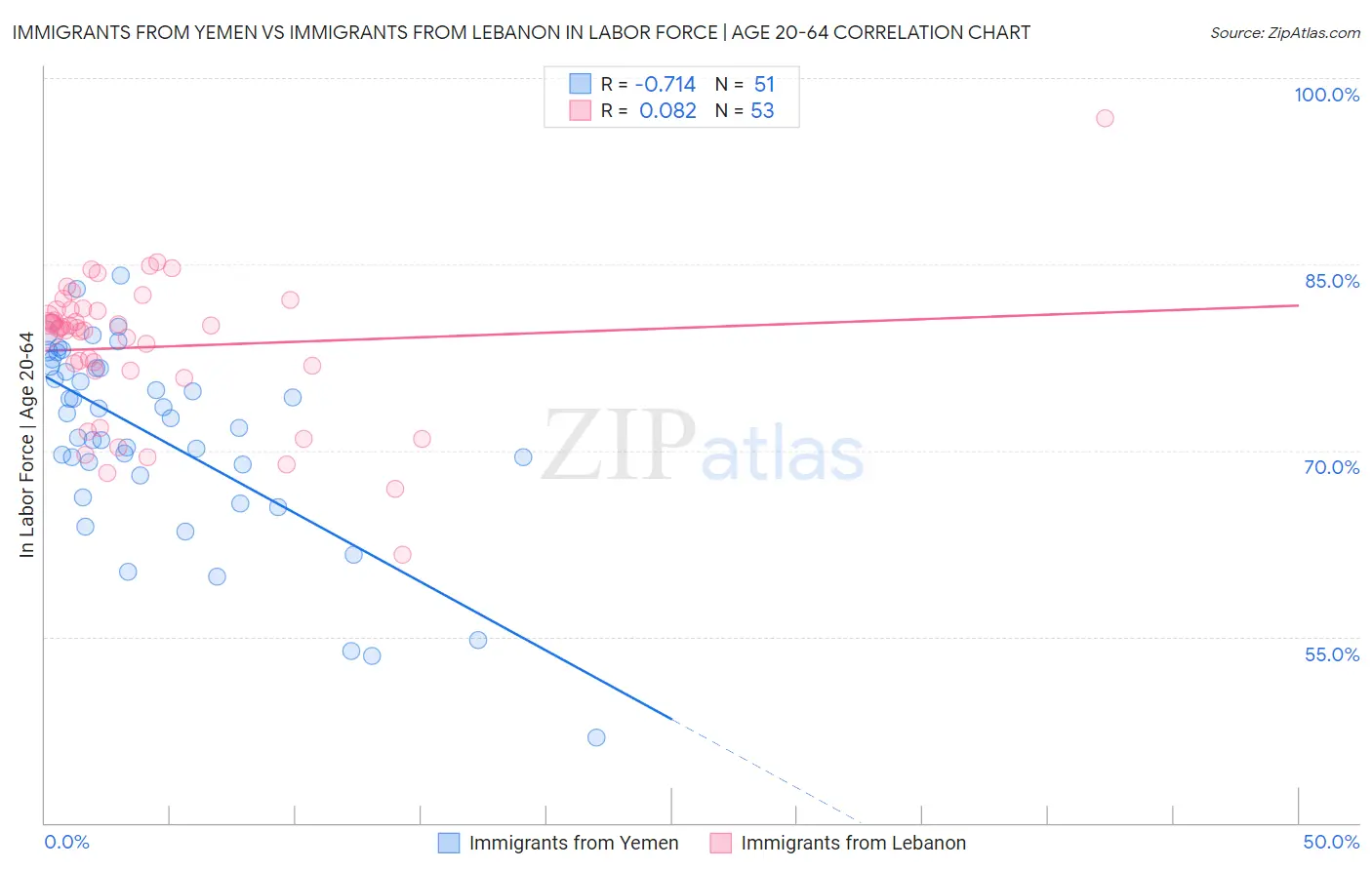 Immigrants from Yemen vs Immigrants from Lebanon In Labor Force | Age 20-64