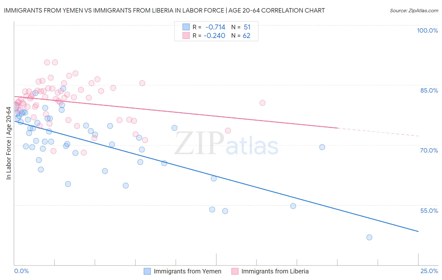 Immigrants from Yemen vs Immigrants from Liberia In Labor Force | Age 20-64