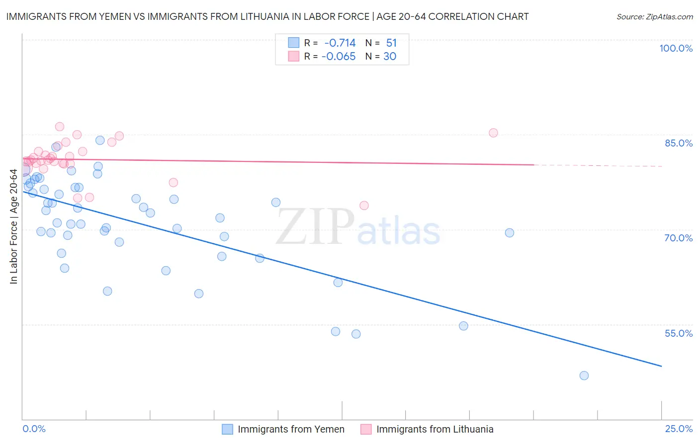 Immigrants from Yemen vs Immigrants from Lithuania In Labor Force | Age 20-64