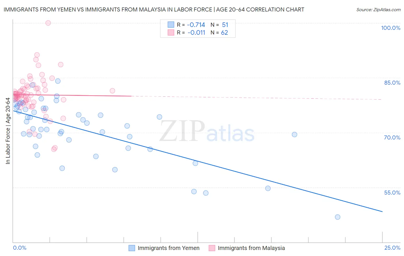 Immigrants from Yemen vs Immigrants from Malaysia In Labor Force | Age 20-64