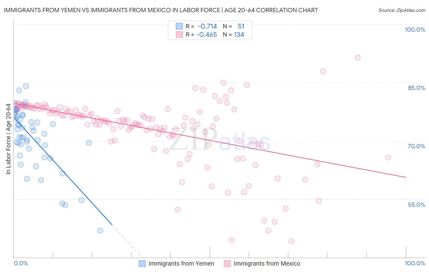 Immigrants from Yemen vs Immigrants from Mexico In Labor Force | Age 20-64