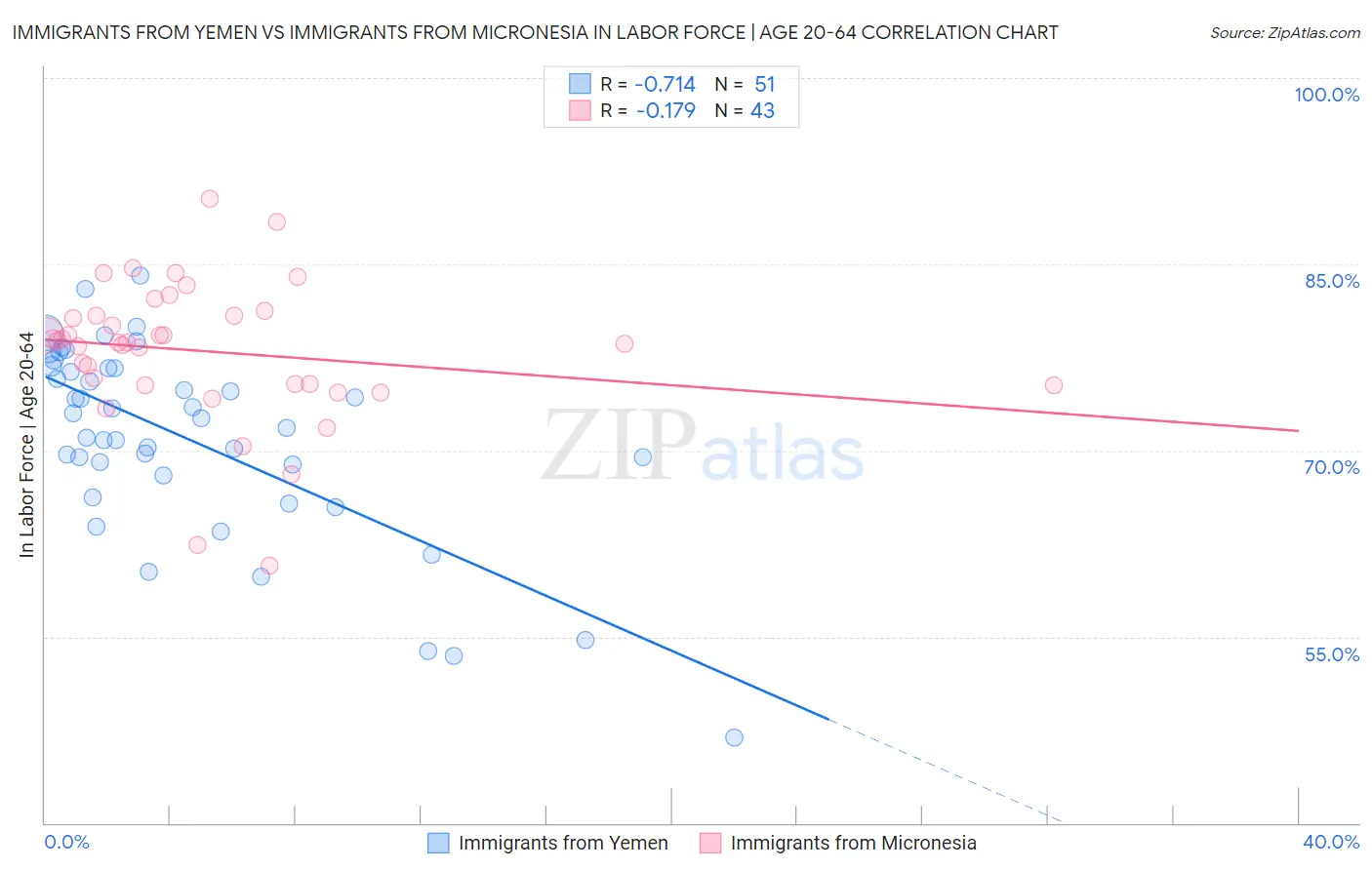 Immigrants from Yemen vs Immigrants from Micronesia In Labor Force | Age 20-64