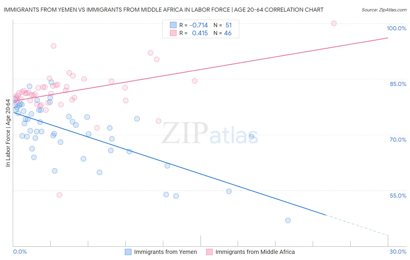 Immigrants from Yemen vs Immigrants from Middle Africa In Labor Force | Age 20-64