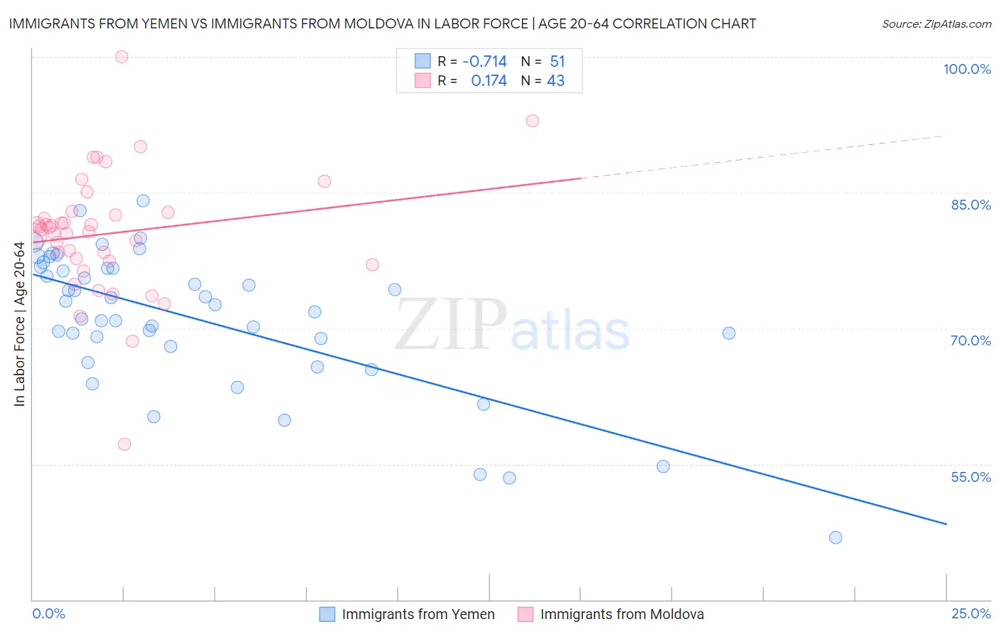 Immigrants from Yemen vs Immigrants from Moldova In Labor Force | Age 20-64