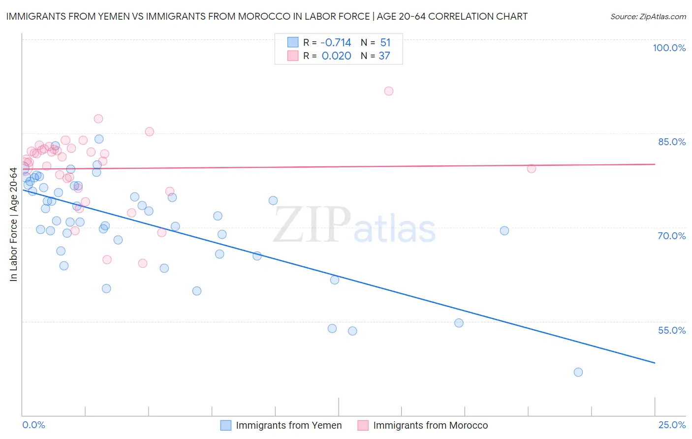 Immigrants from Yemen vs Immigrants from Morocco In Labor Force | Age 20-64