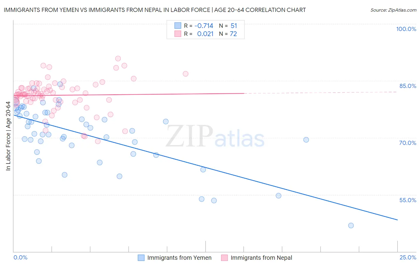 Immigrants from Yemen vs Immigrants from Nepal In Labor Force | Age 20-64