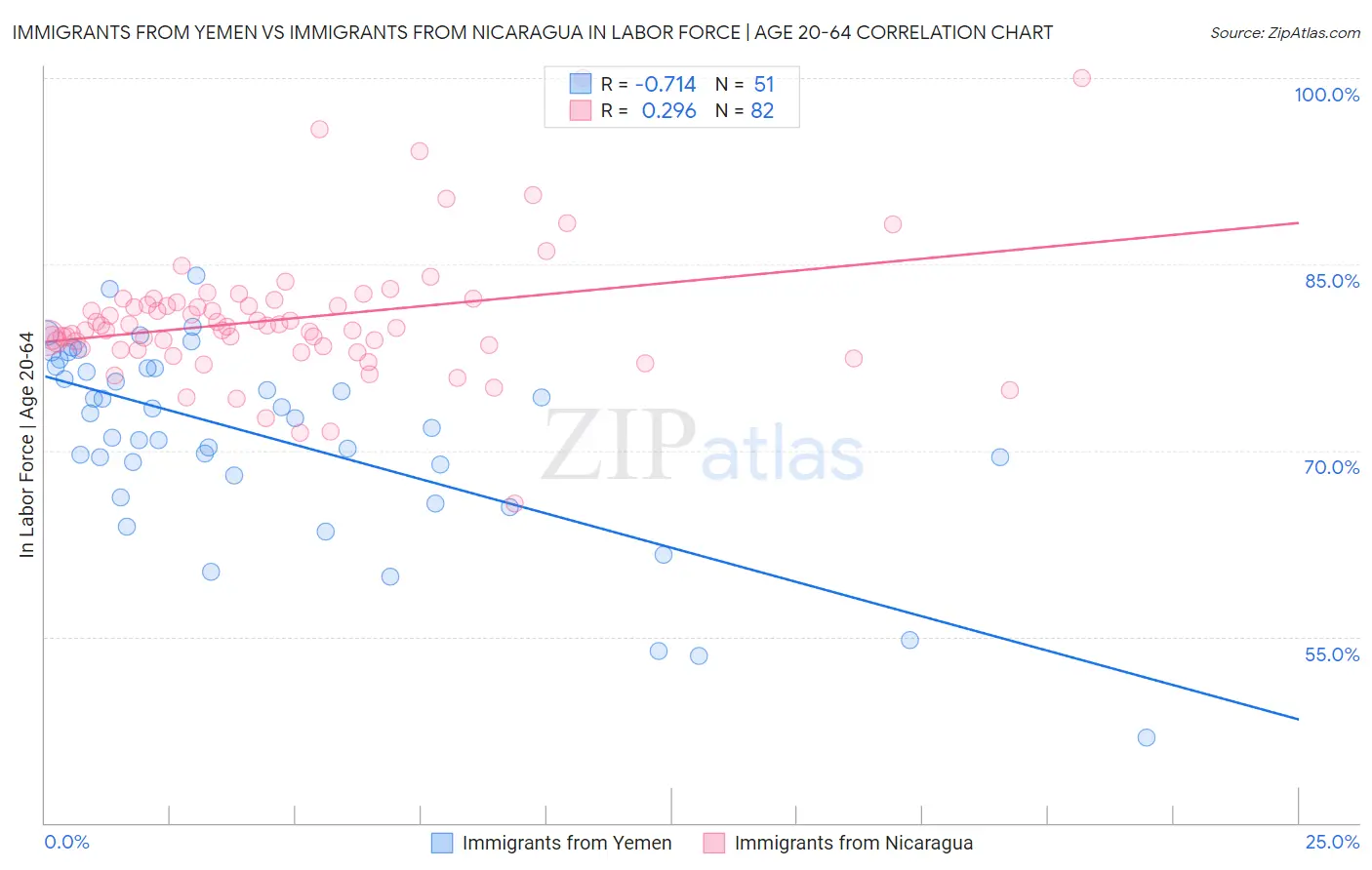 Immigrants from Yemen vs Immigrants from Nicaragua In Labor Force | Age 20-64