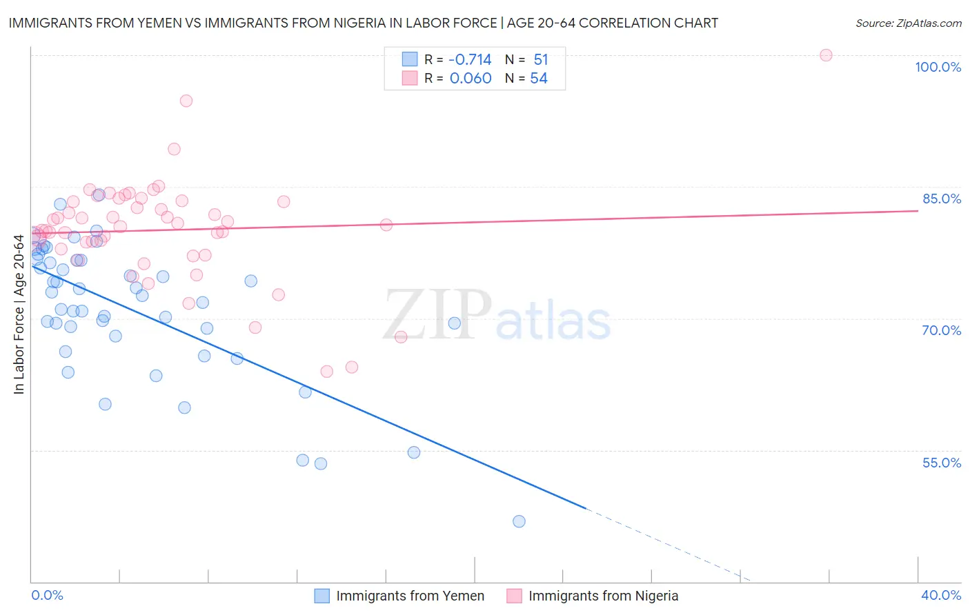 Immigrants from Yemen vs Immigrants from Nigeria In Labor Force | Age 20-64