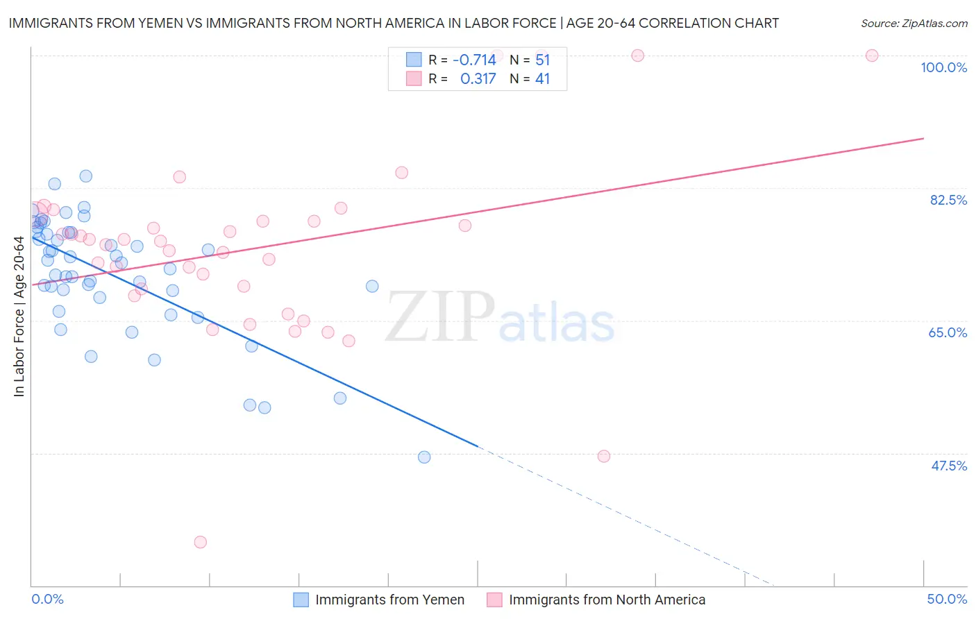 Immigrants from Yemen vs Immigrants from North America In Labor Force | Age 20-64
