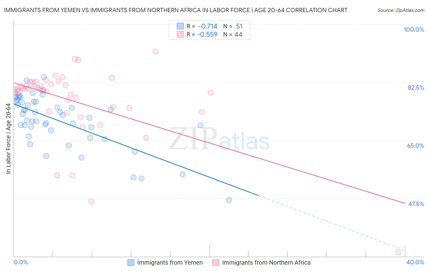 Immigrants from Yemen vs Immigrants from Northern Africa In Labor Force | Age 20-64