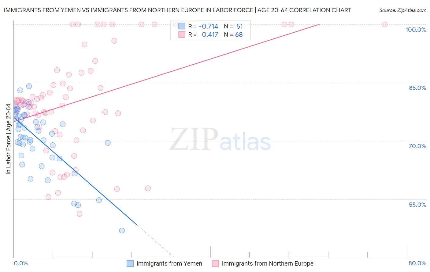 Immigrants from Yemen vs Immigrants from Northern Europe In Labor Force | Age 20-64