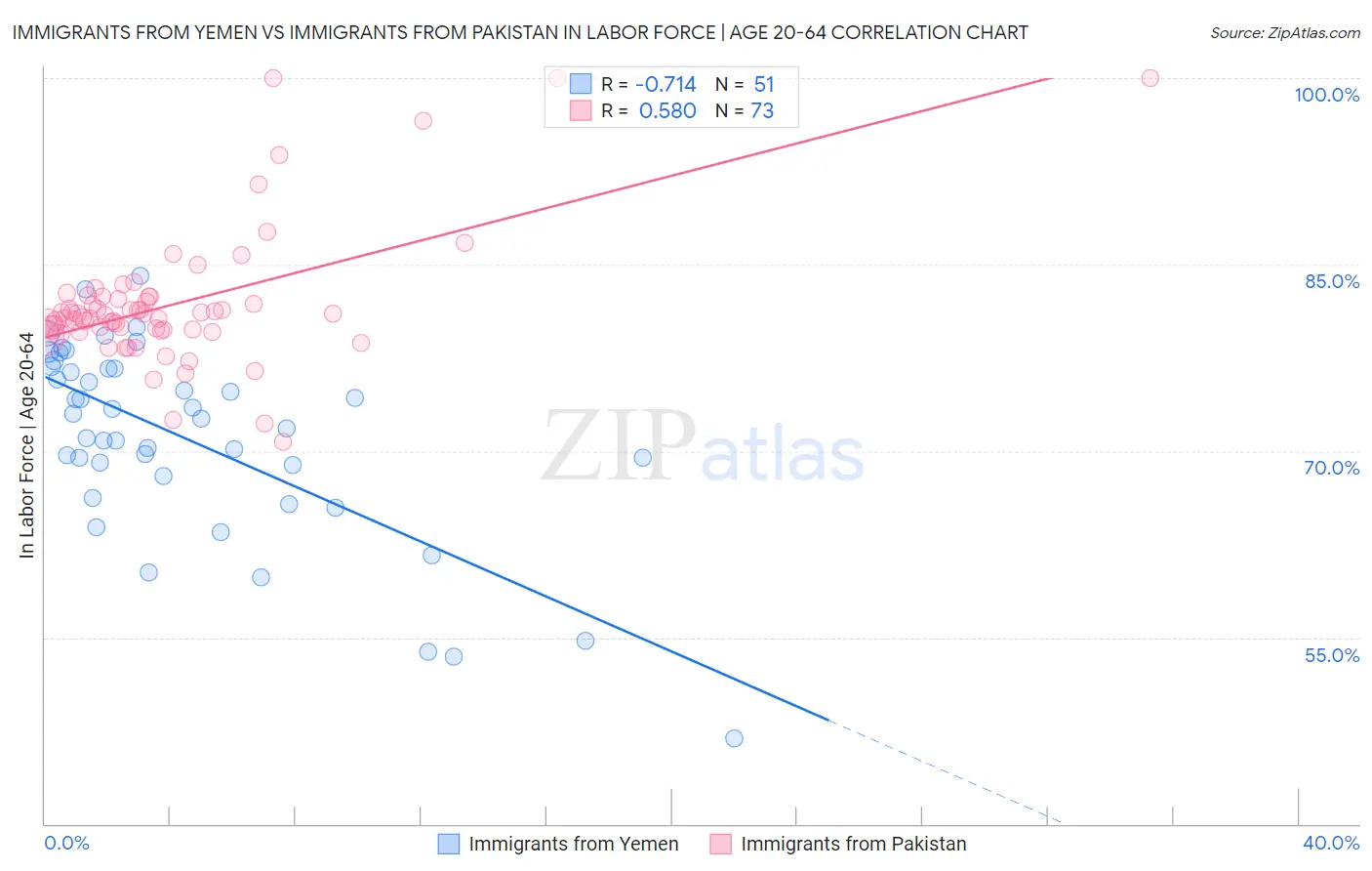 Immigrants from Yemen vs Immigrants from Pakistan In Labor Force | Age 20-64