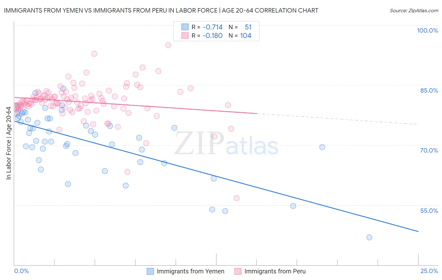 Immigrants from Yemen vs Immigrants from Peru In Labor Force | Age 20-64