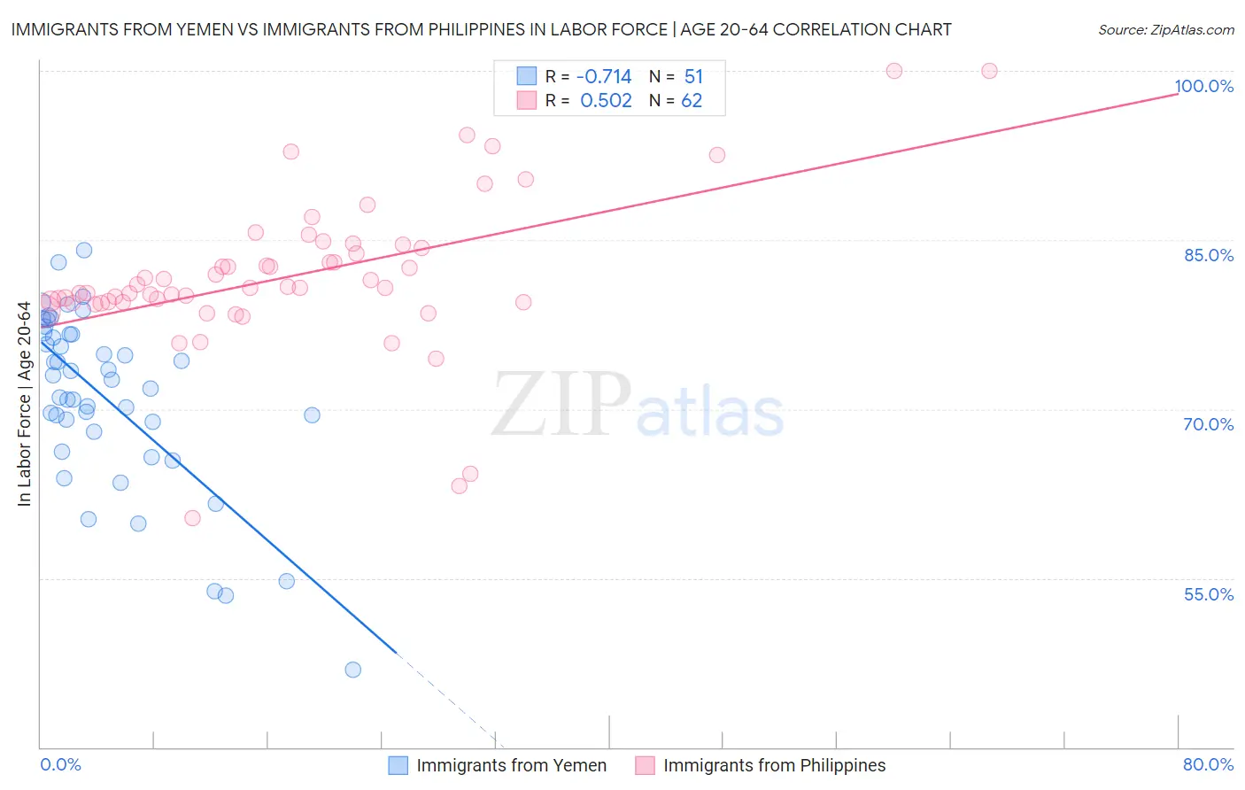 Immigrants from Yemen vs Immigrants from Philippines In Labor Force | Age 20-64