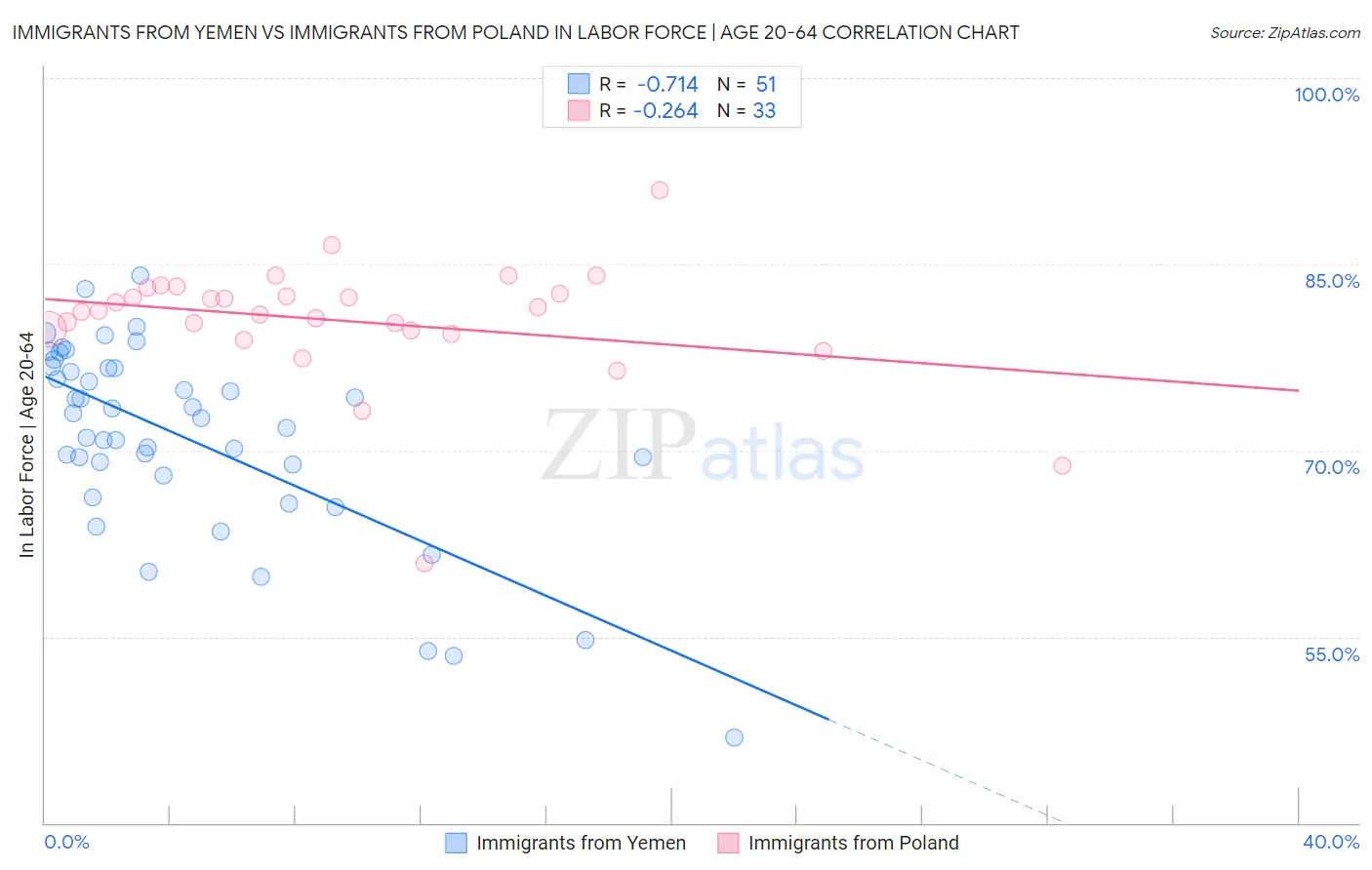 Immigrants from Yemen vs Immigrants from Poland In Labor Force | Age 20-64