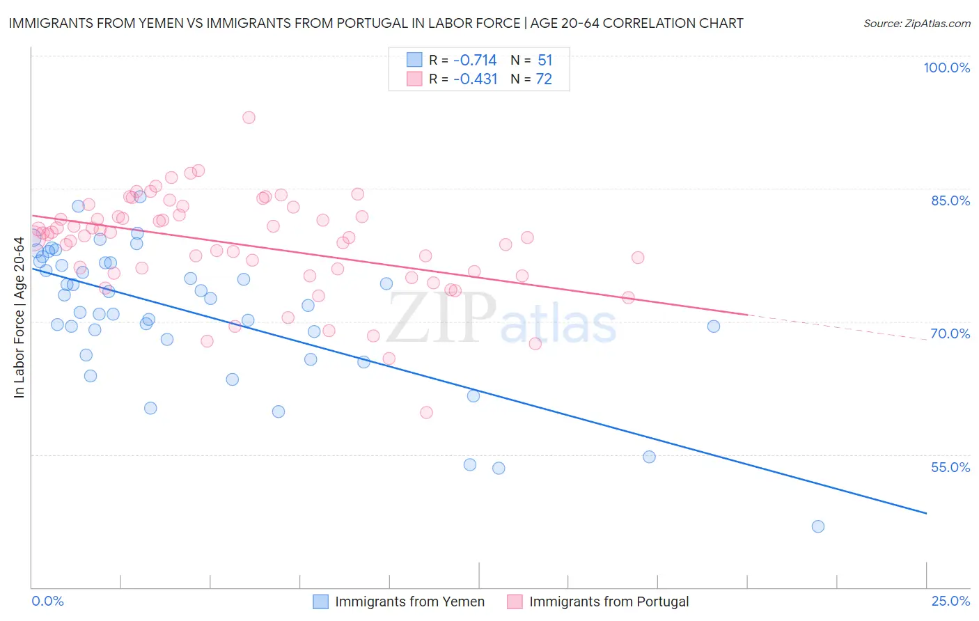 Immigrants from Yemen vs Immigrants from Portugal In Labor Force | Age 20-64