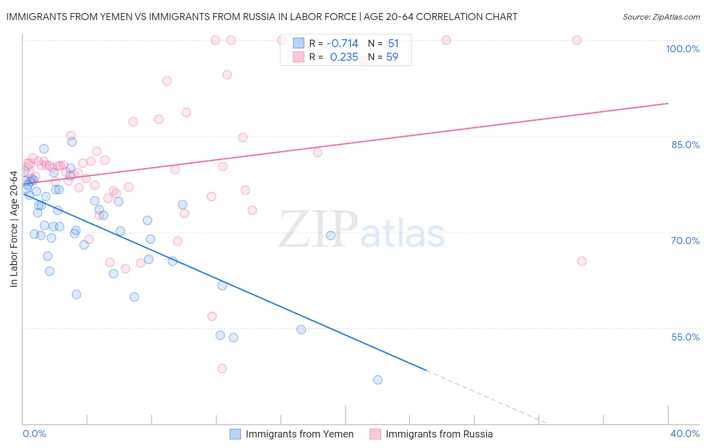 Immigrants from Yemen vs Immigrants from Russia In Labor Force | Age 20-64