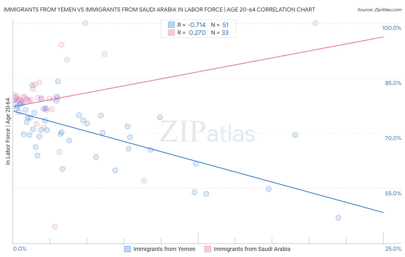 Immigrants from Yemen vs Immigrants from Saudi Arabia In Labor Force | Age 20-64