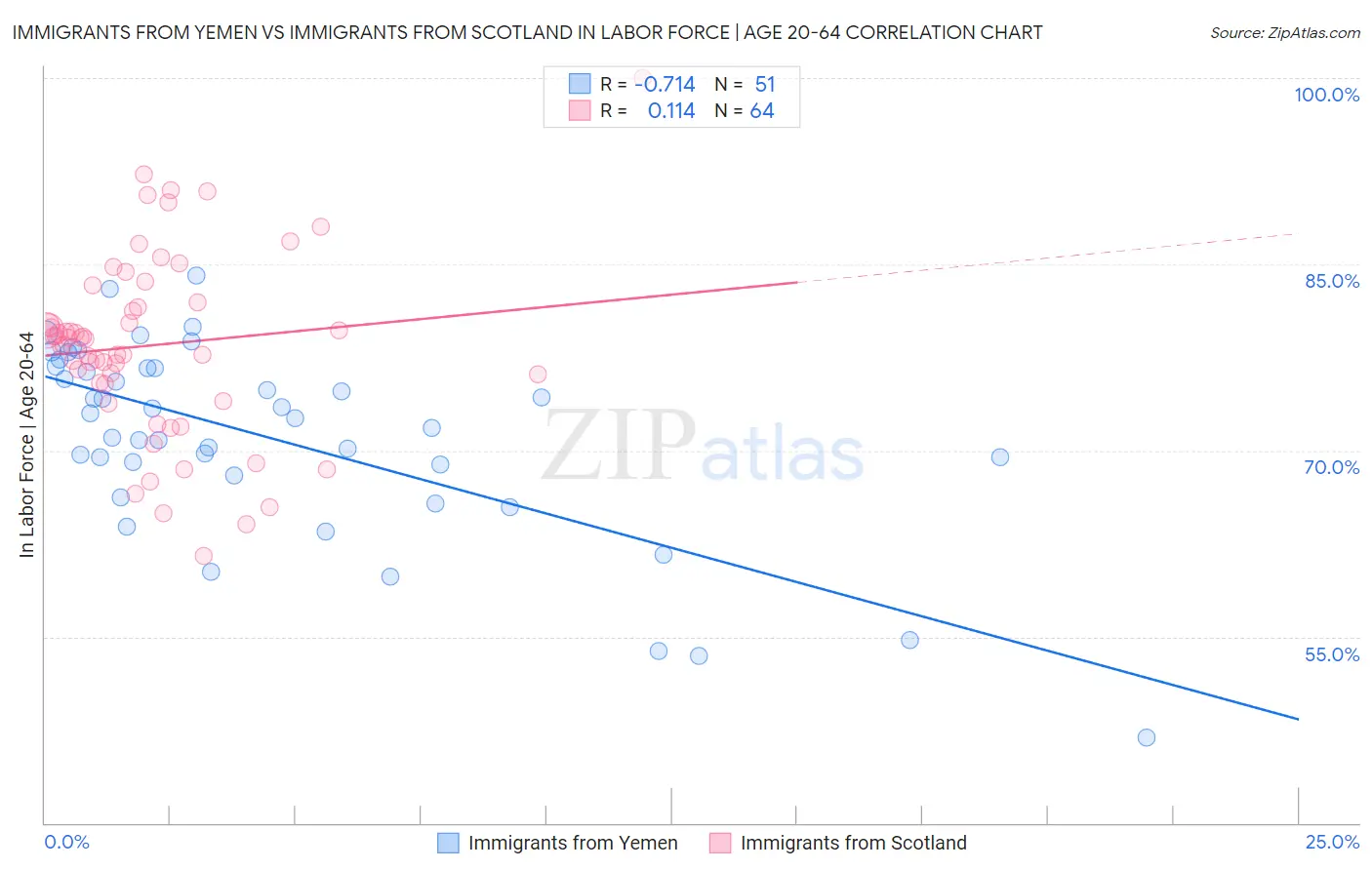 Immigrants from Yemen vs Immigrants from Scotland In Labor Force | Age 20-64