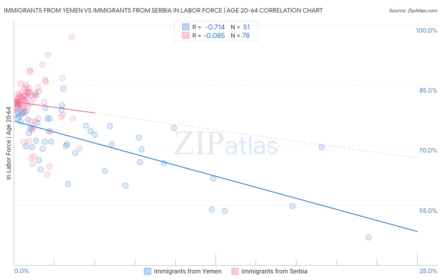 Immigrants from Yemen vs Immigrants from Serbia In Labor Force | Age 20-64