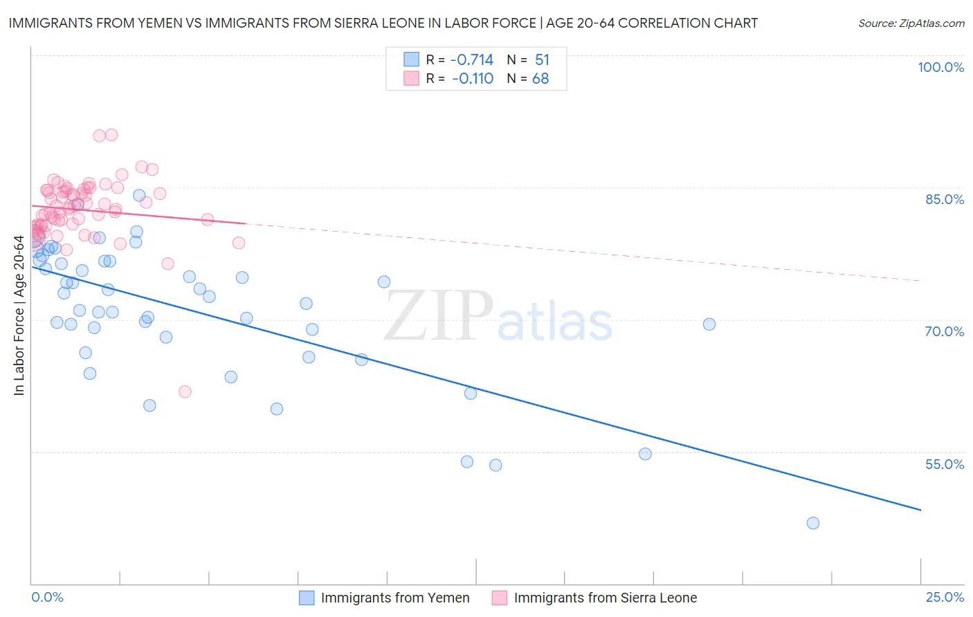 Immigrants from Yemen vs Immigrants from Sierra Leone In Labor Force | Age 20-64