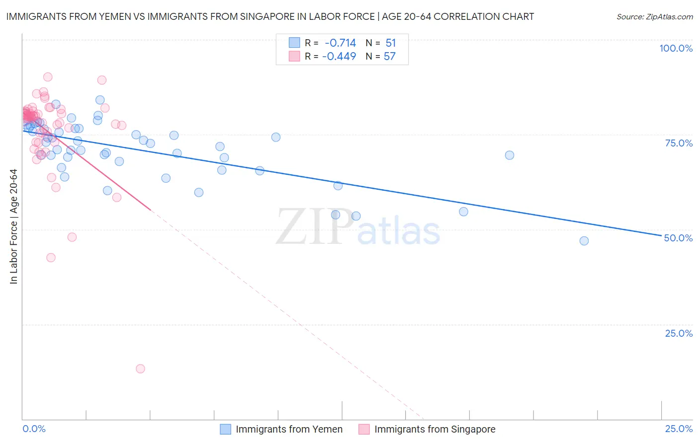 Immigrants from Yemen vs Immigrants from Singapore In Labor Force | Age 20-64