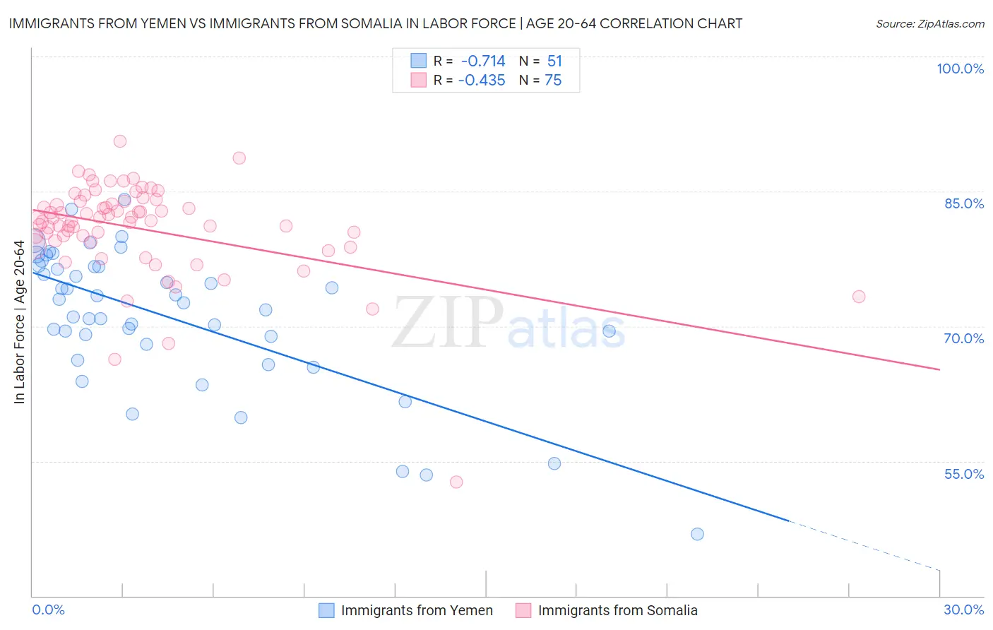 Immigrants from Yemen vs Immigrants from Somalia In Labor Force | Age 20-64