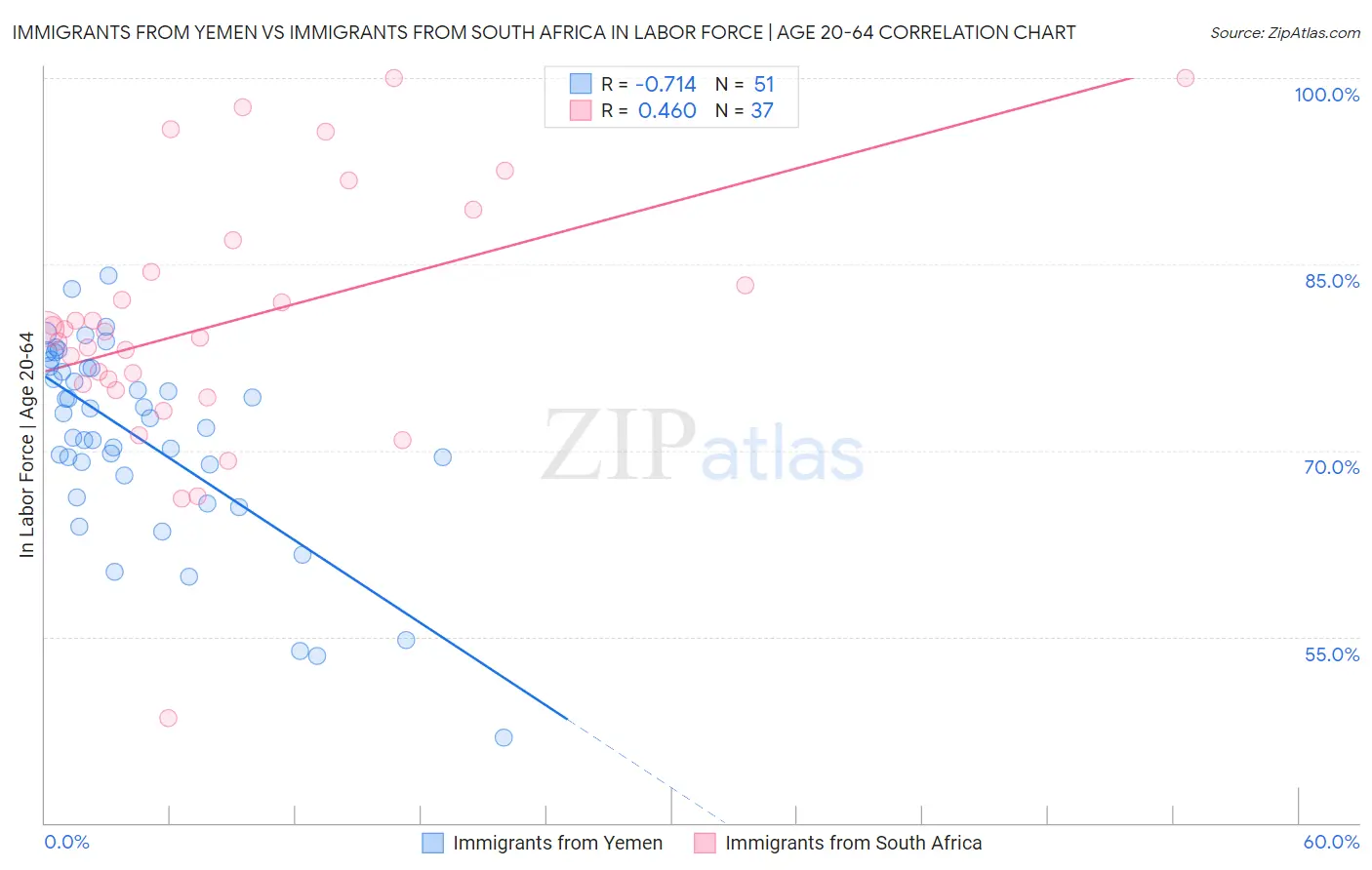 Immigrants from Yemen vs Immigrants from South Africa In Labor Force | Age 20-64