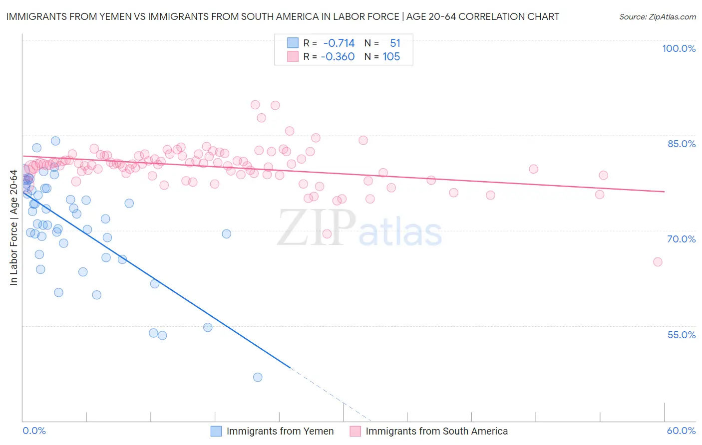 Immigrants from Yemen vs Immigrants from South America In Labor Force | Age 20-64
