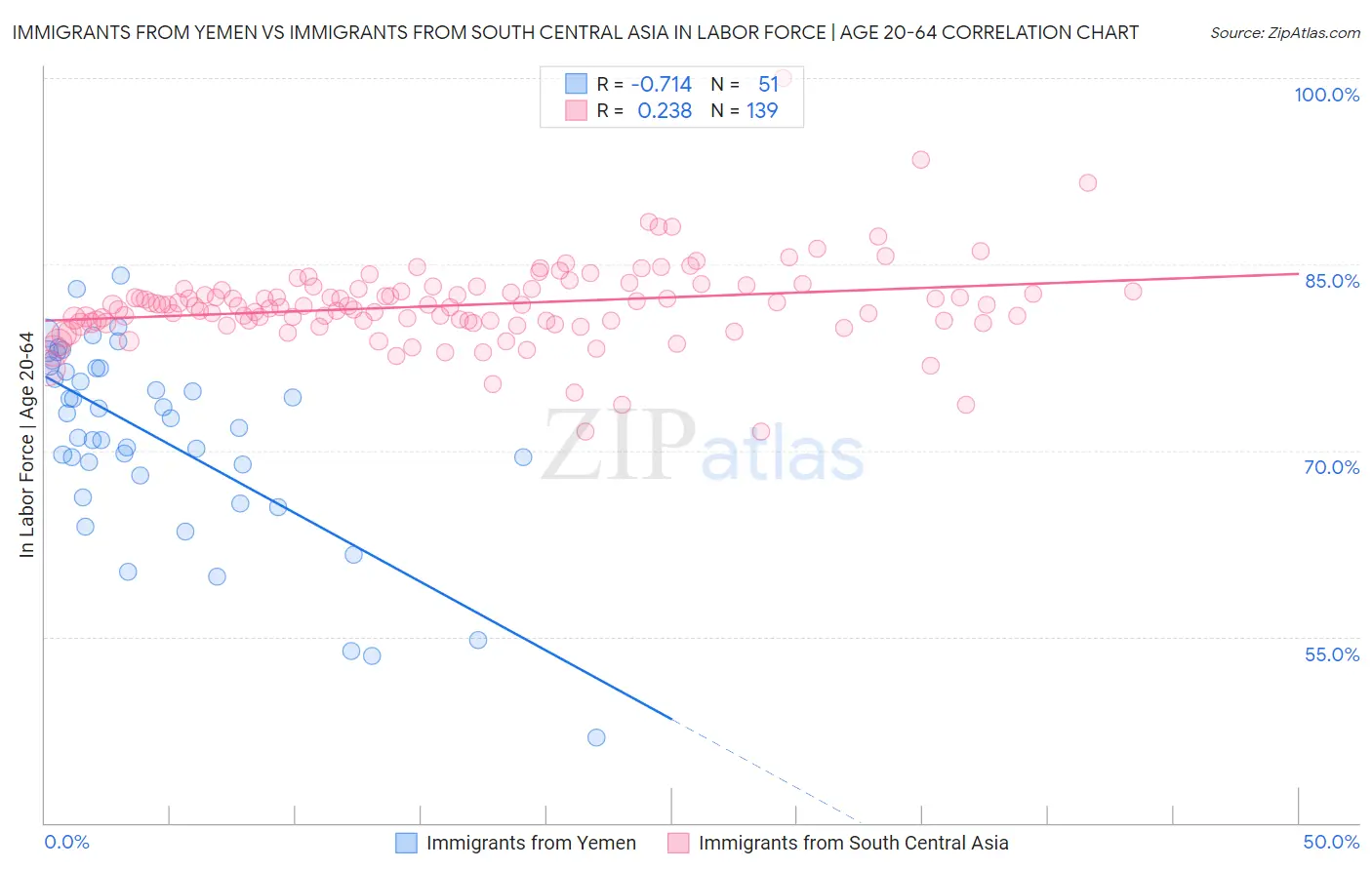 Immigrants from Yemen vs Immigrants from South Central Asia In Labor Force | Age 20-64