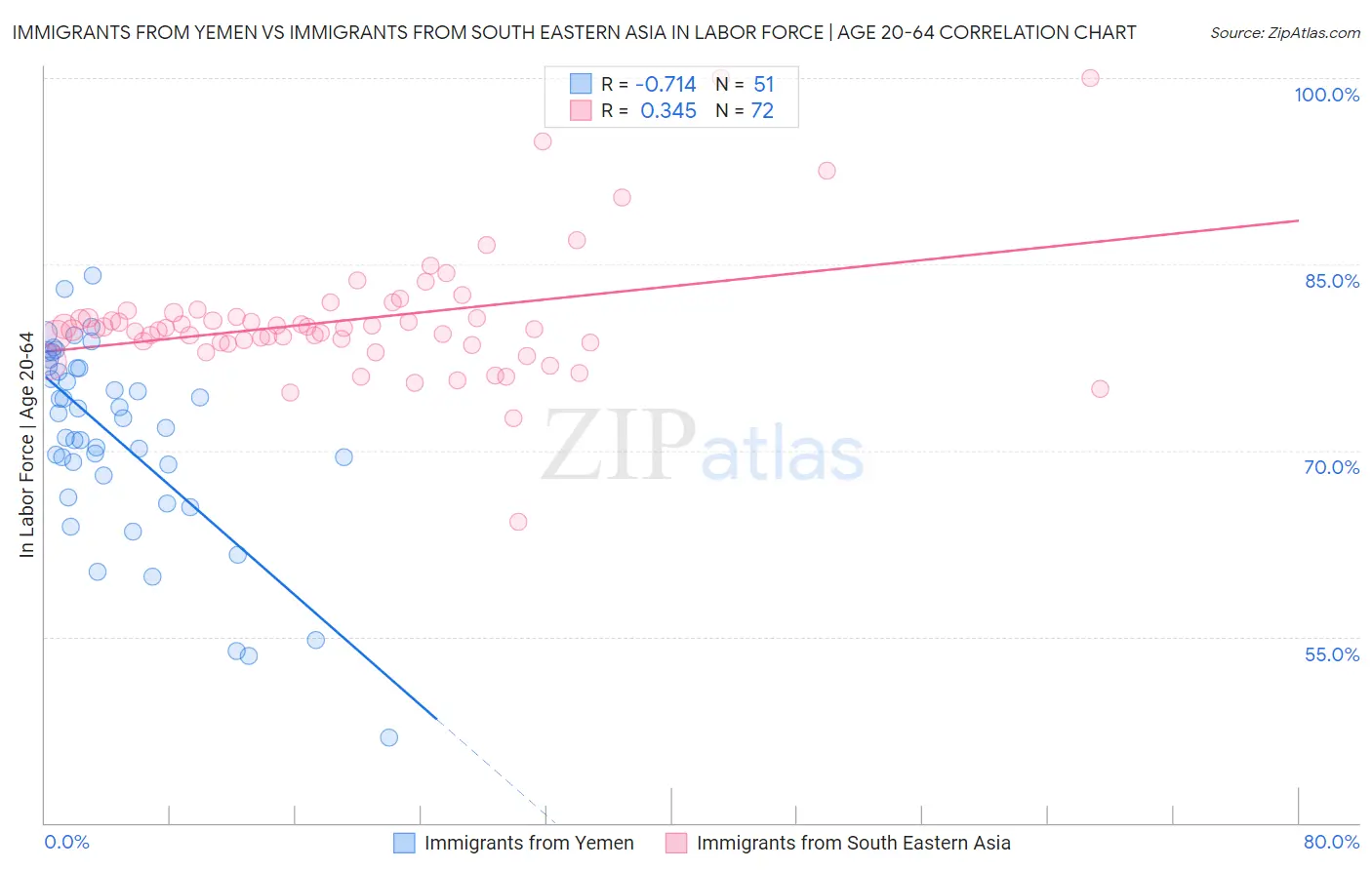 Immigrants from Yemen vs Immigrants from South Eastern Asia In Labor Force | Age 20-64