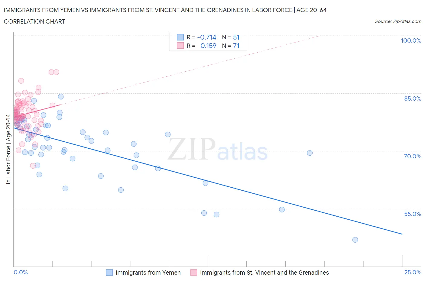 Immigrants from Yemen vs Immigrants from St. Vincent and the Grenadines In Labor Force | Age 20-64