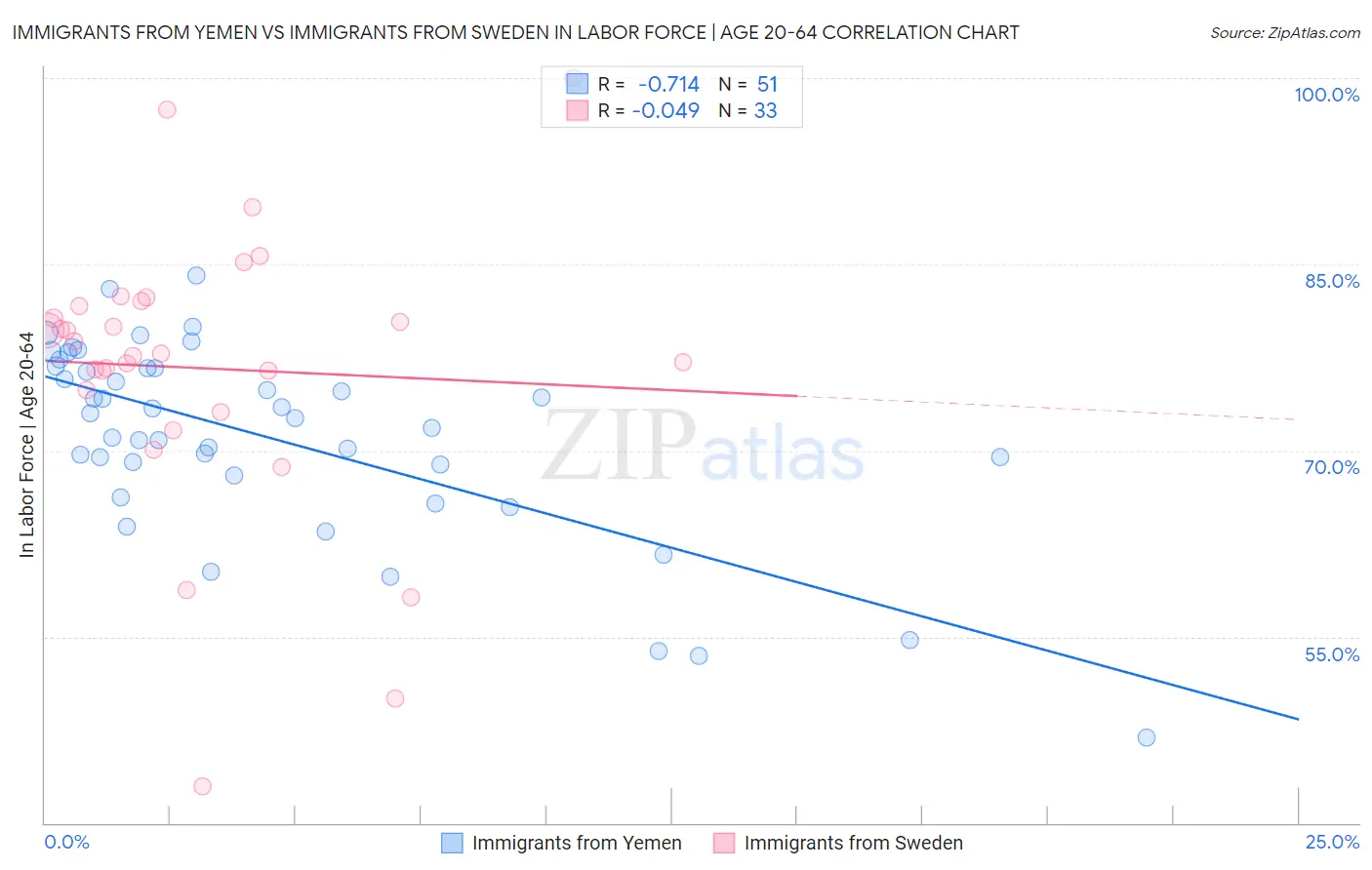 Immigrants from Yemen vs Immigrants from Sweden In Labor Force | Age 20-64