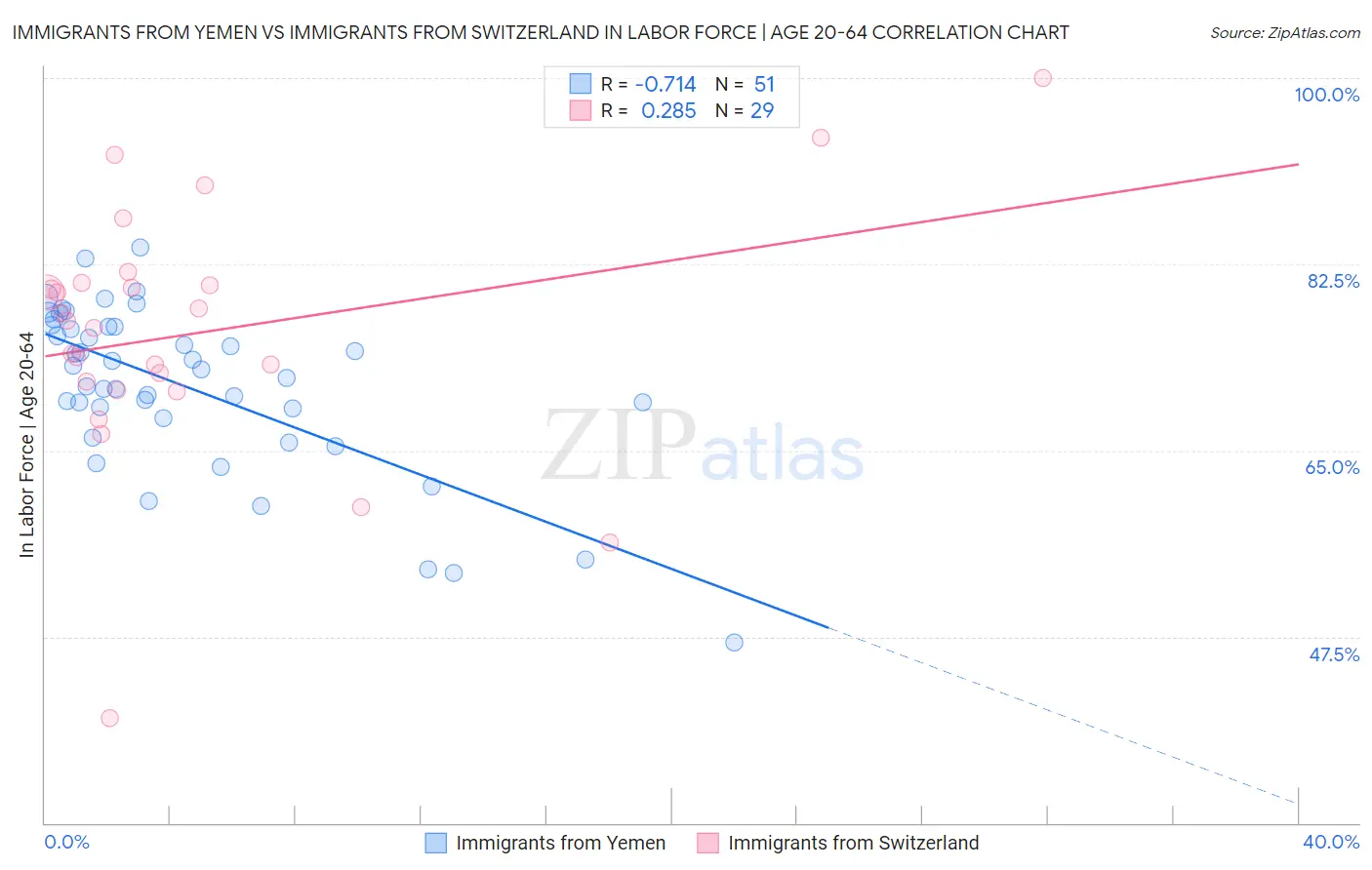 Immigrants from Yemen vs Immigrants from Switzerland In Labor Force | Age 20-64