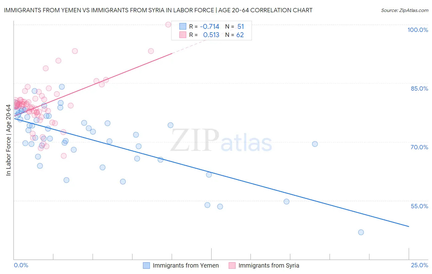 Immigrants from Yemen vs Immigrants from Syria In Labor Force | Age 20-64