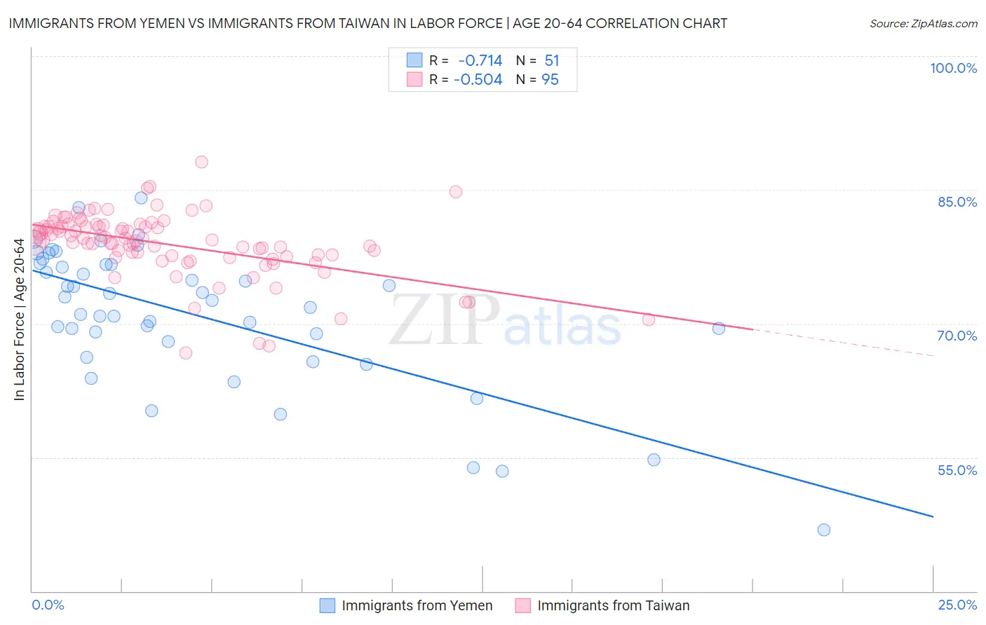 Immigrants from Yemen vs Immigrants from Taiwan In Labor Force | Age 20-64