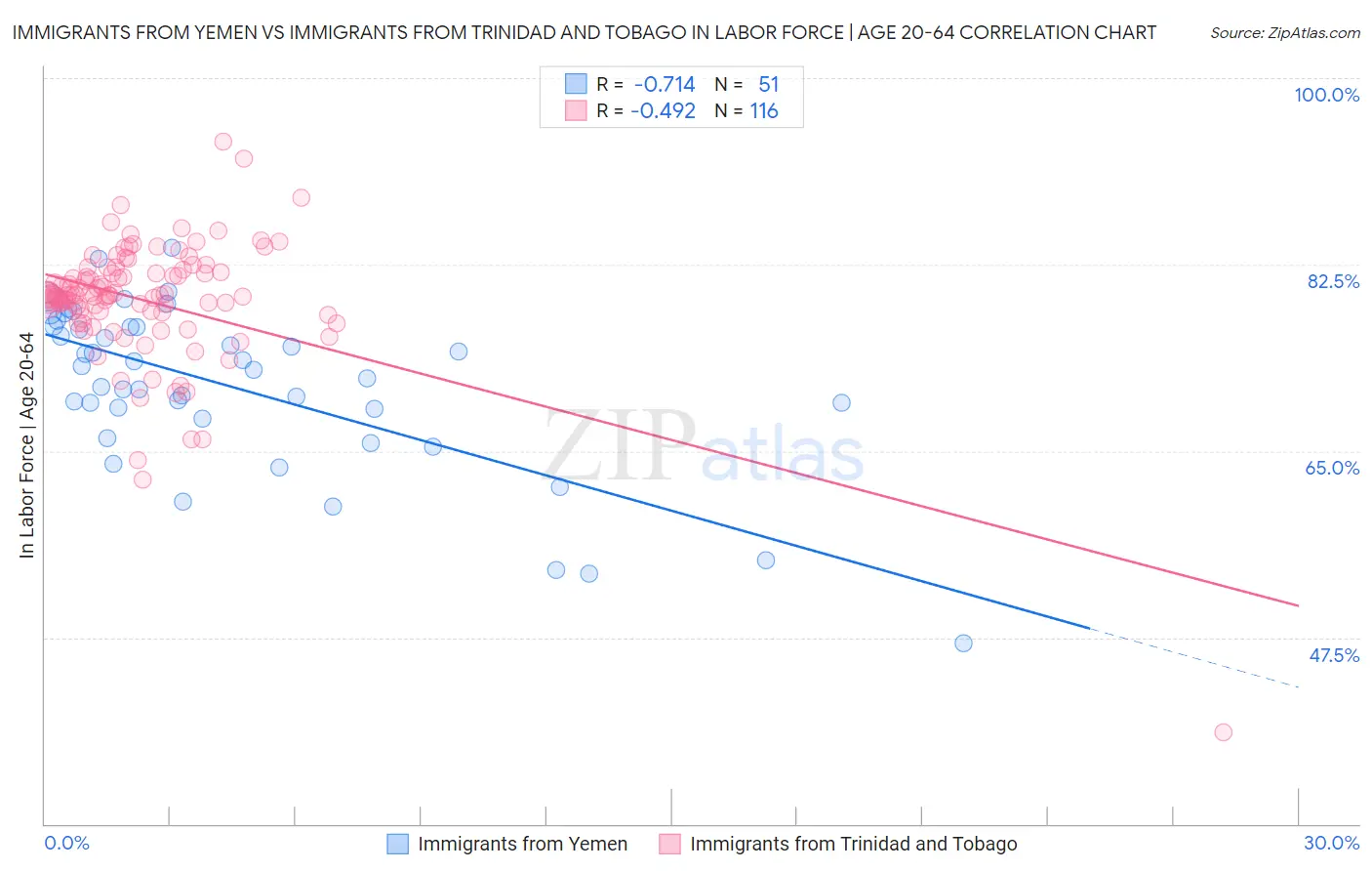 Immigrants from Yemen vs Immigrants from Trinidad and Tobago In Labor Force | Age 20-64
